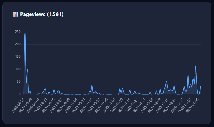 Pageviews chart