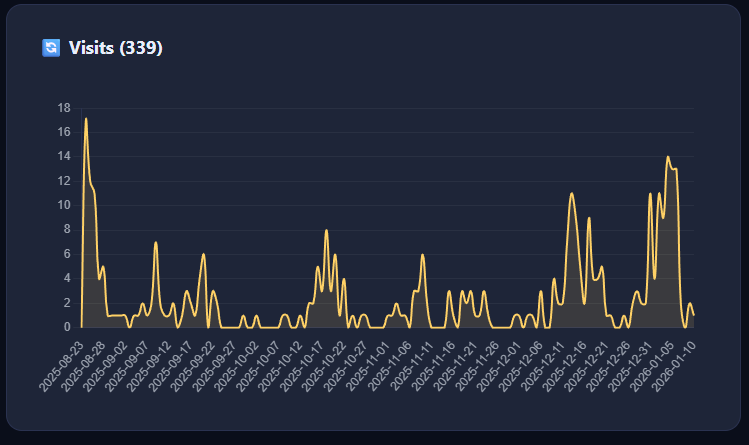 Visits chart